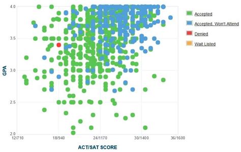 byu average sat score|acceptance rate at byu.